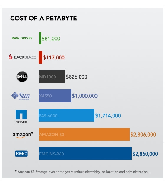 Petabytes Budget: How to Build Cheap