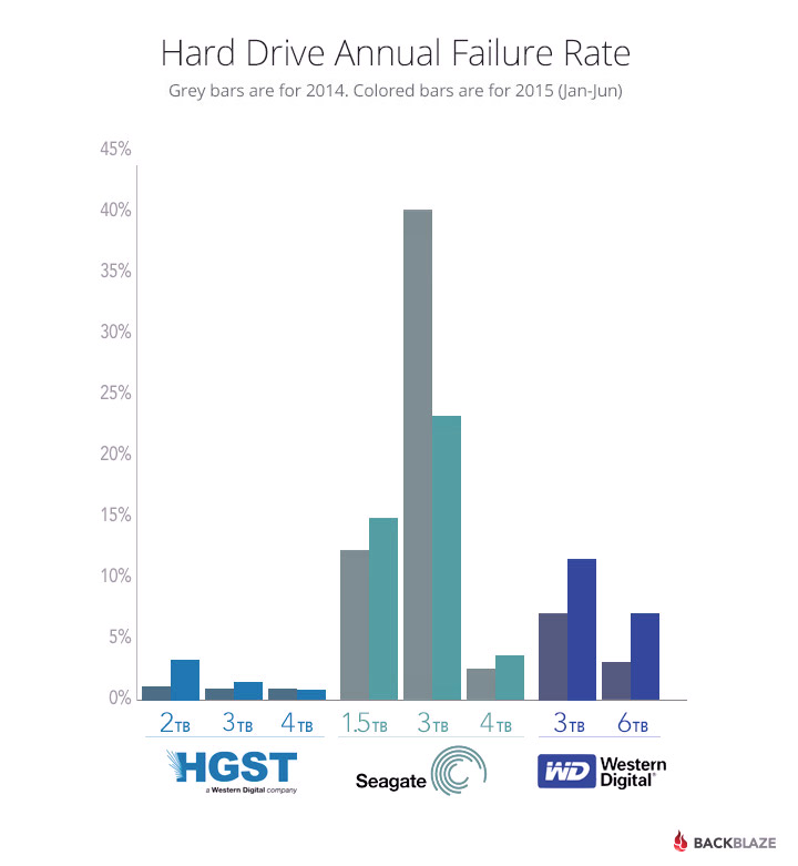 most reliable external hard drives with low failure rates