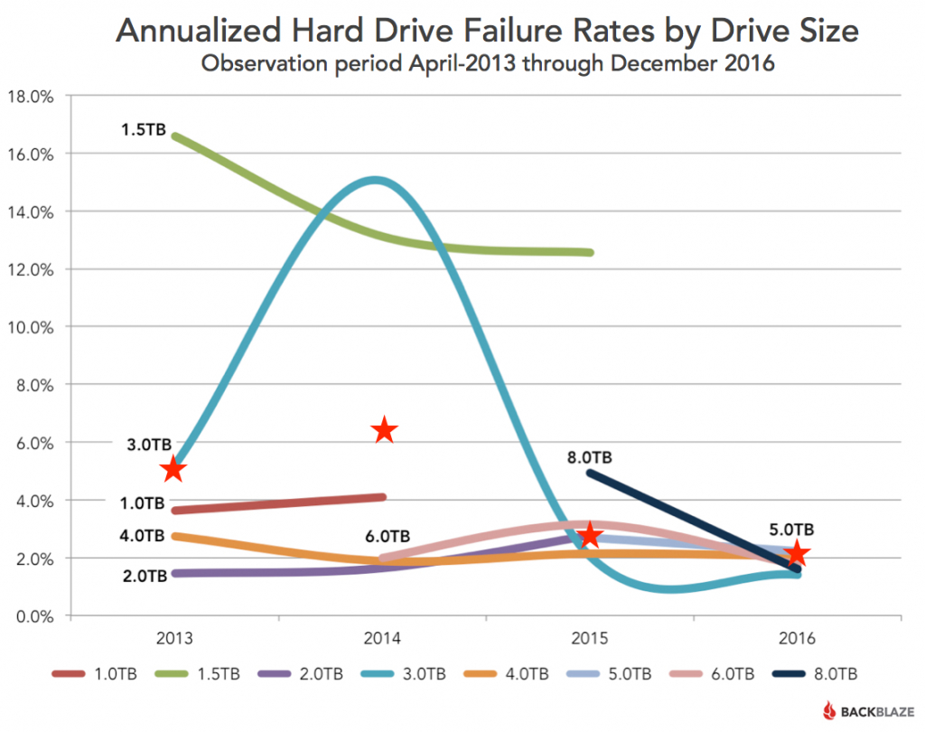 backblaze hard drive stats