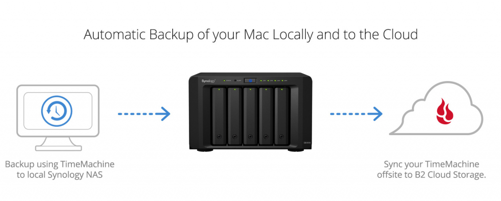 synology cloud station backup restore to new computer