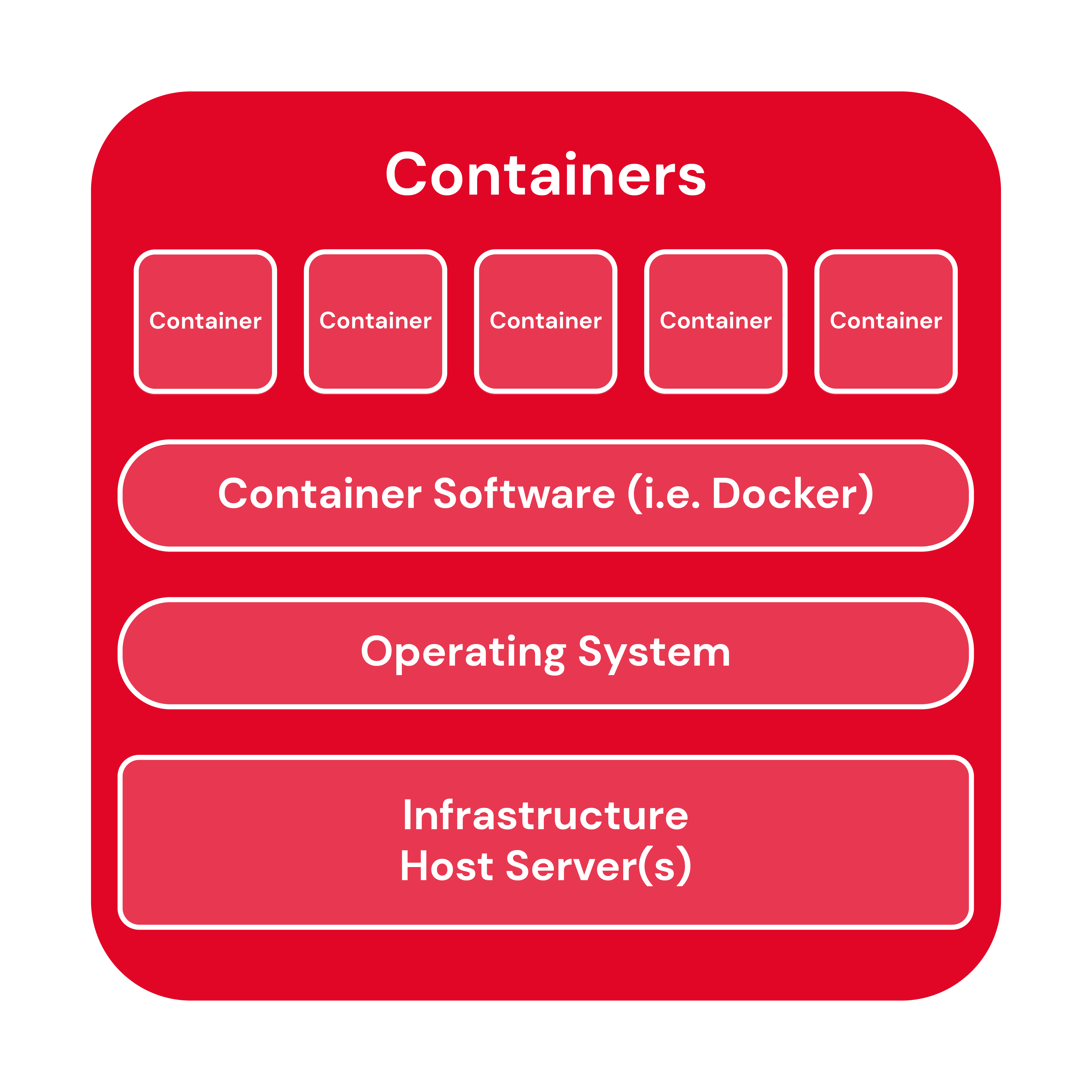 chart of how Containers stack on a server