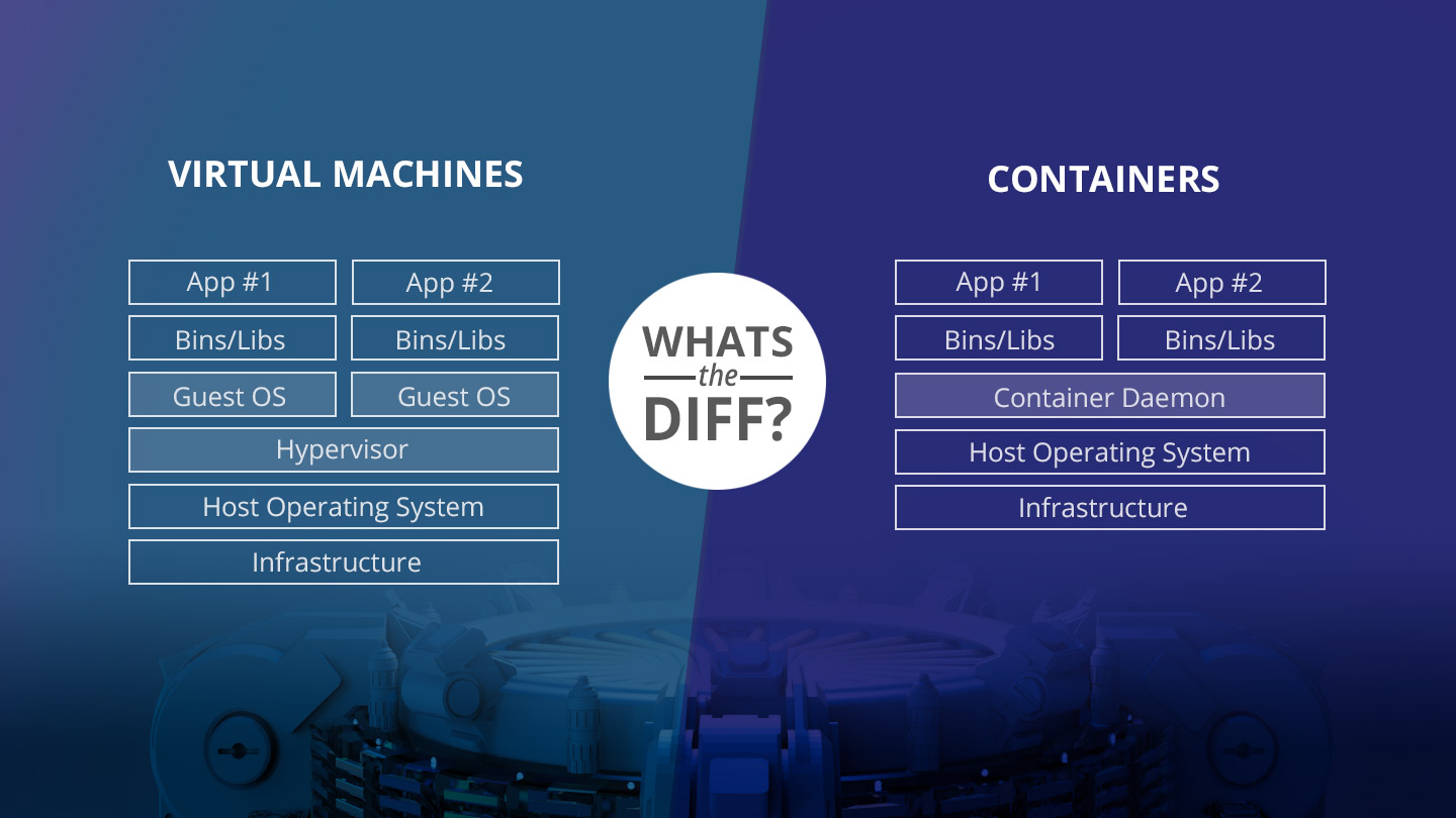 Docker Containers Vs Vms Pros And Cons Of Containers And Virtual Machines