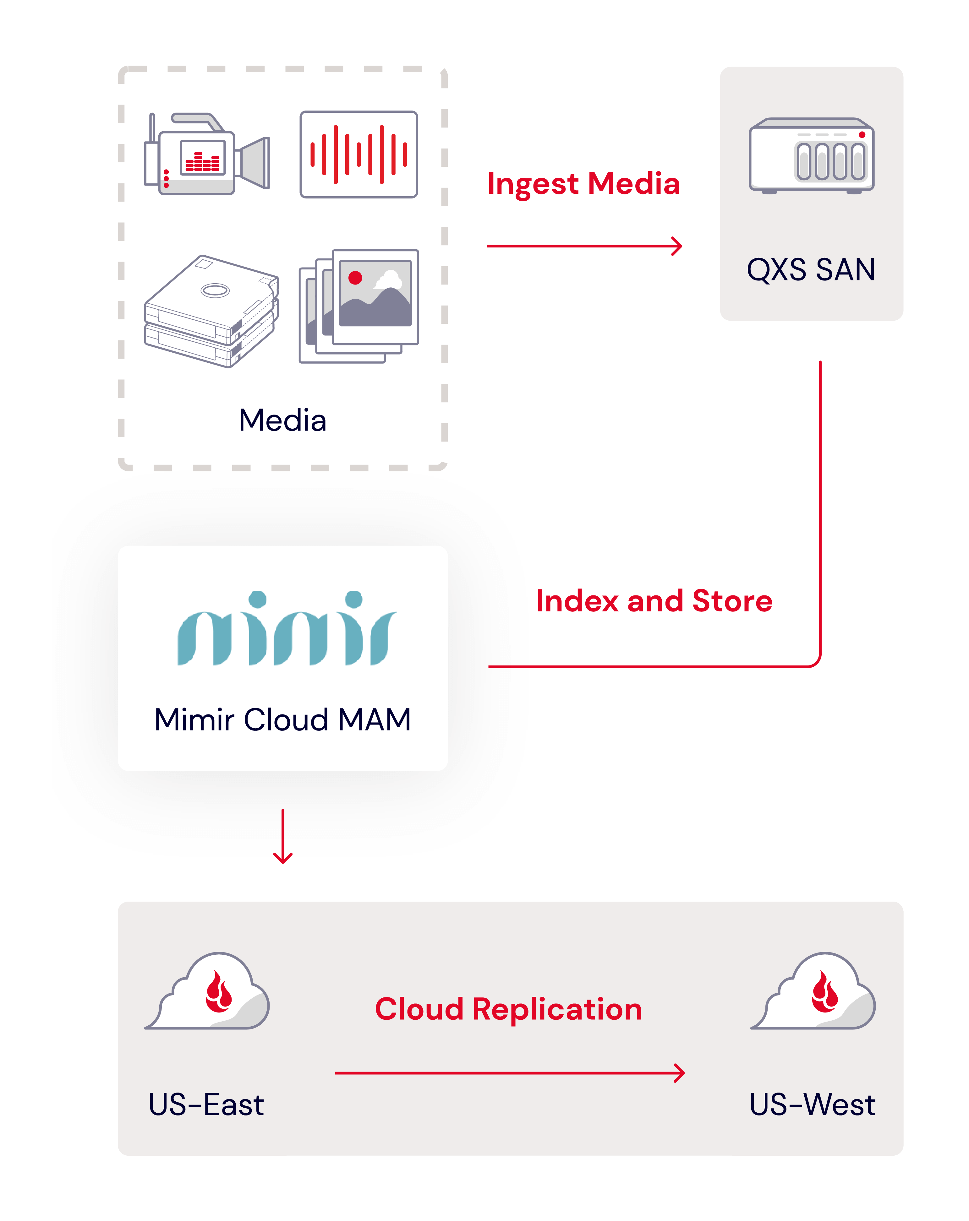 A diagram showing how media assets flow through a SAN, Mimir's MAM, and then are stored with Backblaze B2. 