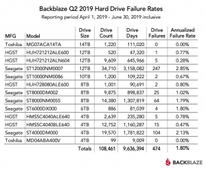 backblaze blog hard drive