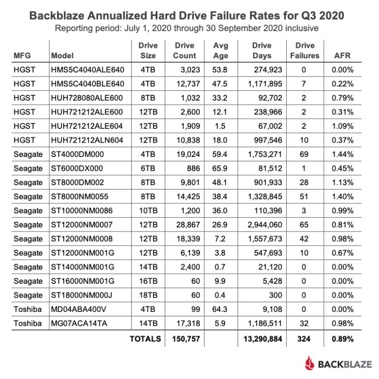 backblaze hard drive stats
