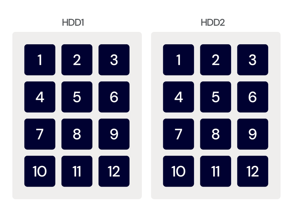 A diagram showing RAID 1 schema, also known as mirroring. The exact same data is saved in the same way on two different drives.