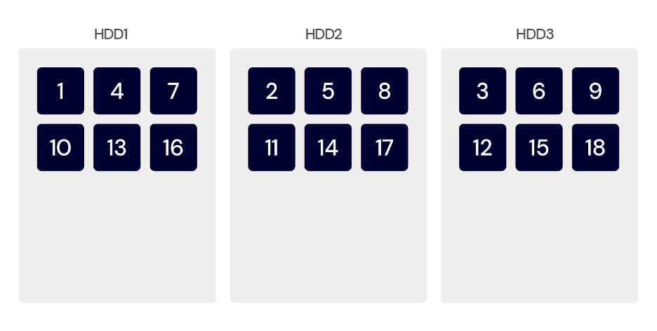 A diagram showing RAID 0, also known as striping. Data is split into several shards, and they are saved across 2 or more devices.