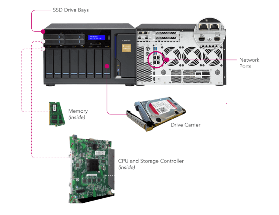 A photo of a NAS device with primary components labeled: drive carrier, CPU, memory, network ports, and drive bays.