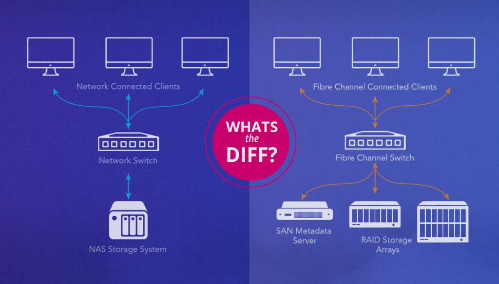 nas-vs-san-what-are-the-differences-between-them