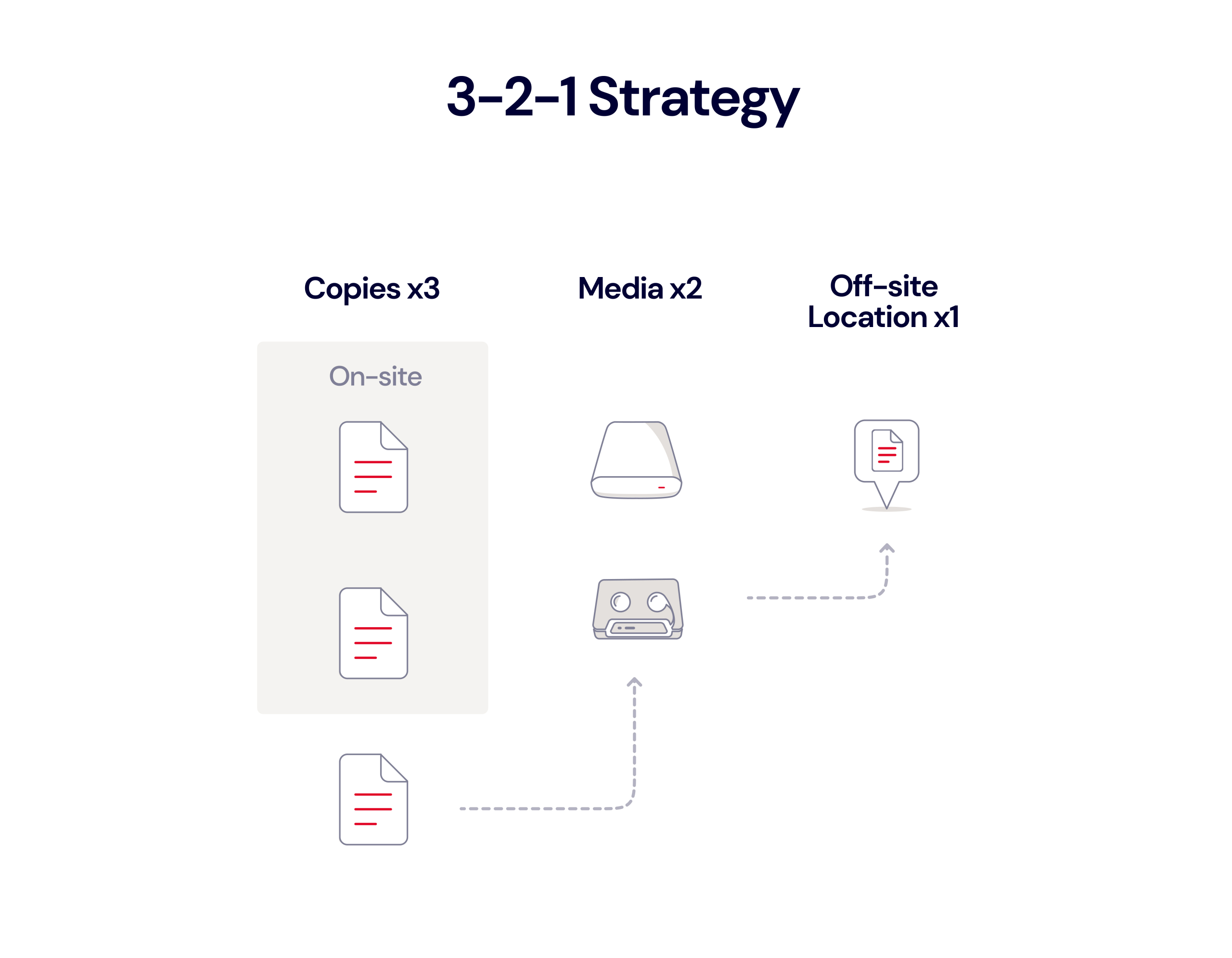 3-2-1 backup strategy diagram