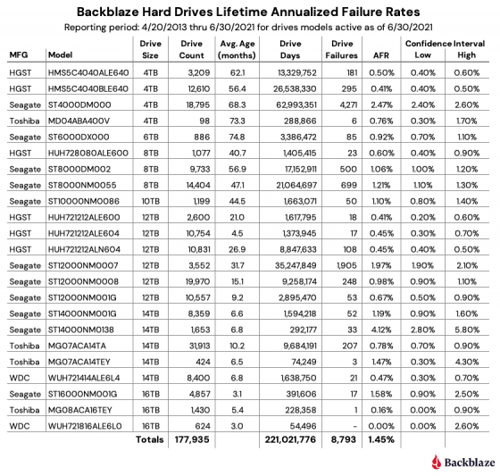 Hard Drive Reliability A Look at HDD and SDD Failure Rates