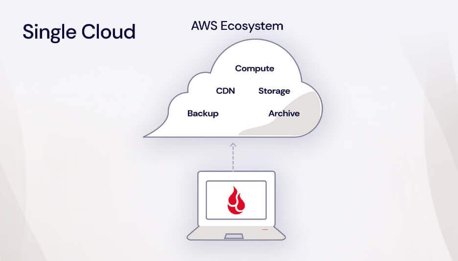 A diagram showing a single cloud architecture.