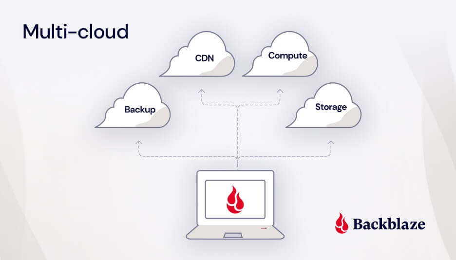 A diagram showing a multi-cloud architecture, in which specialized functions are on their own clouds.