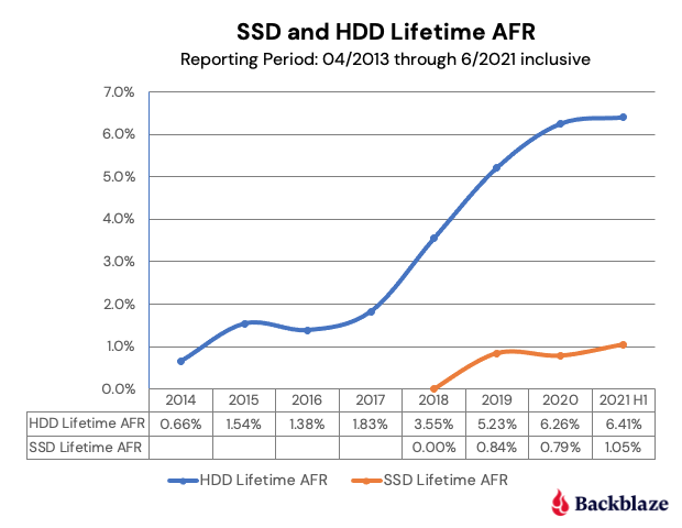 SSD vs. HDD, Speed, Capacity, Performance & Lifespan