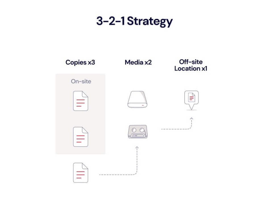 A diagram showing the 3-2-1 backup strategy, which has three copies of data, on two different types of media, with one stored in an off-site location. 