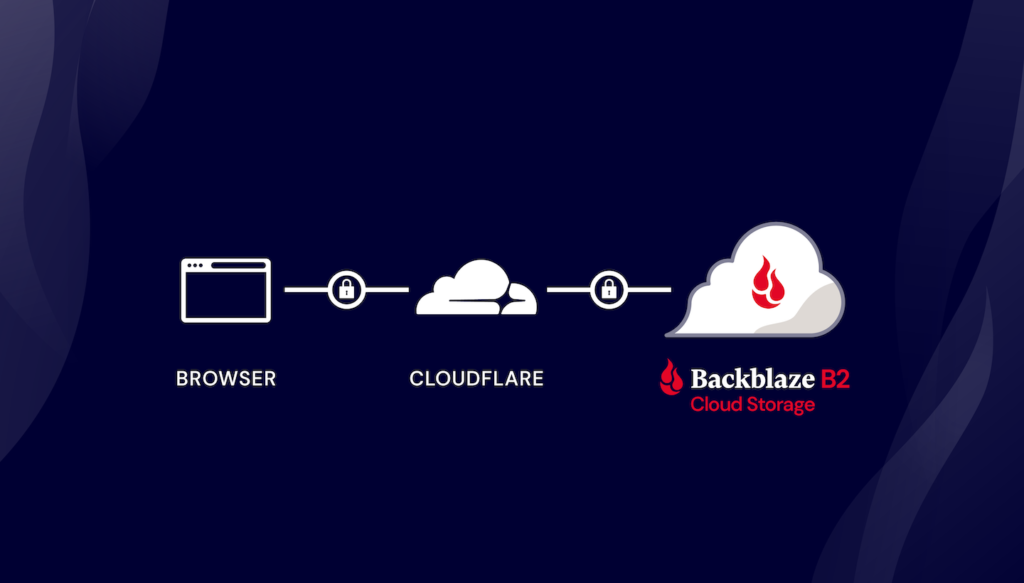 Free Image Hosting With Cloudflare Transform Rules And Backblaze B2