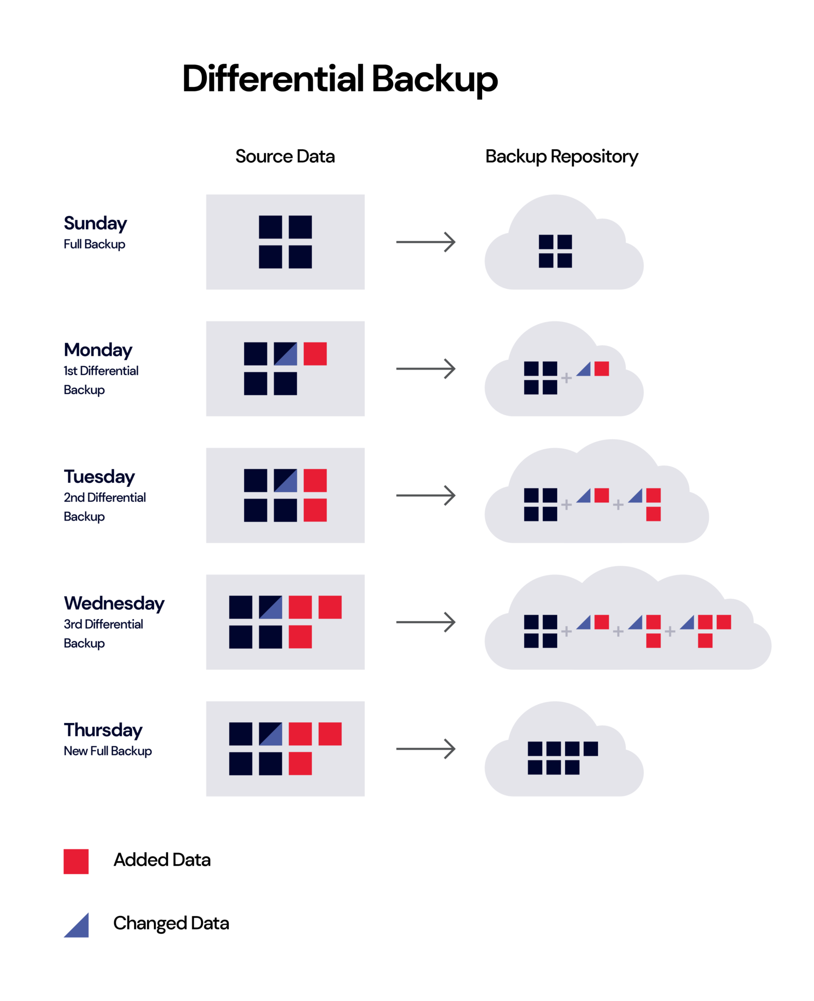 What’s The Diff: Full, Incremental, Differential, And Synthetic Full ...