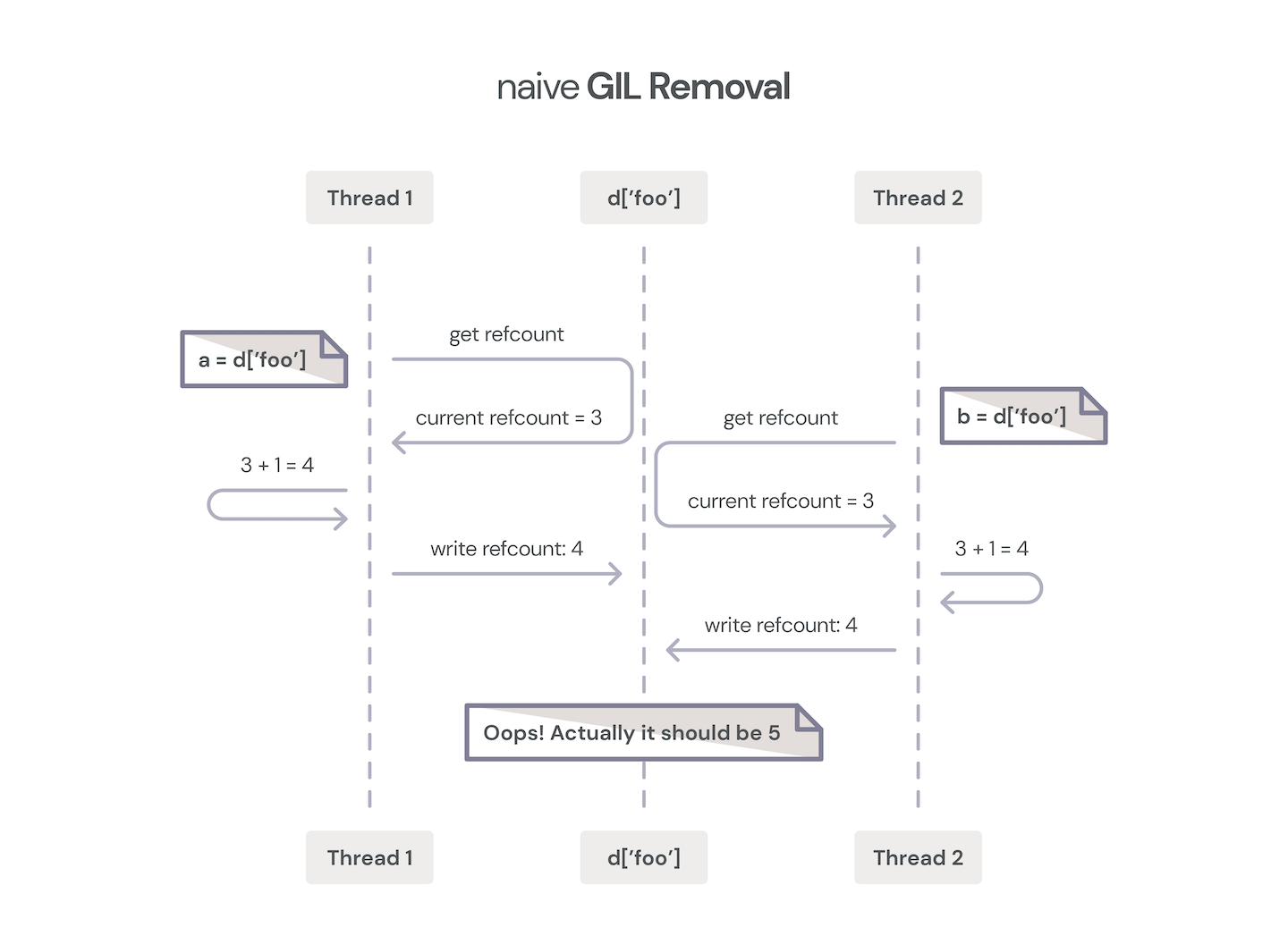 naive-GIL-Removal.png