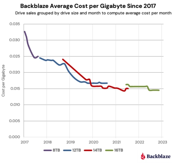 the-cost-of-hard-drives-over-time