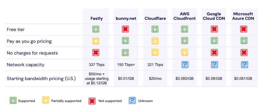 A table detailing the features of various CDNs.