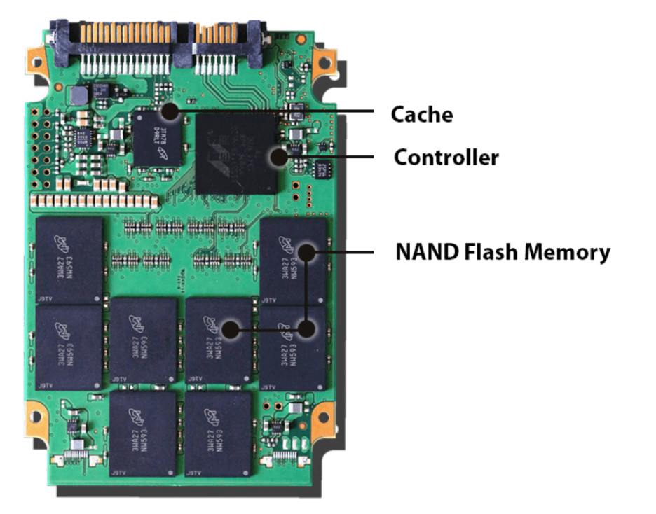 A diagram of the interior motherboard of an SSD identifying the cache, controller, and NAND Flash Memory. 