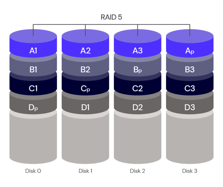 NAS RAID Levels Explained: Which Level Is Right For You