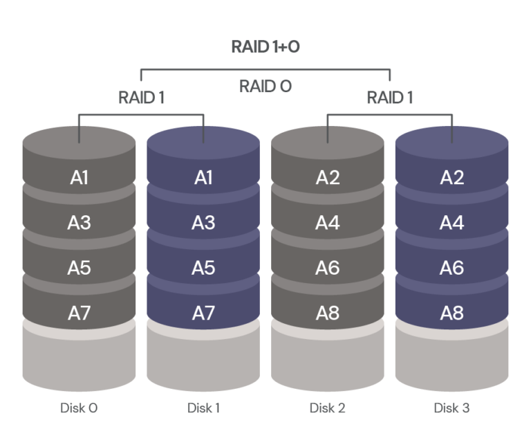 NAS RAID Levels Explained: Which Level Is Right For You