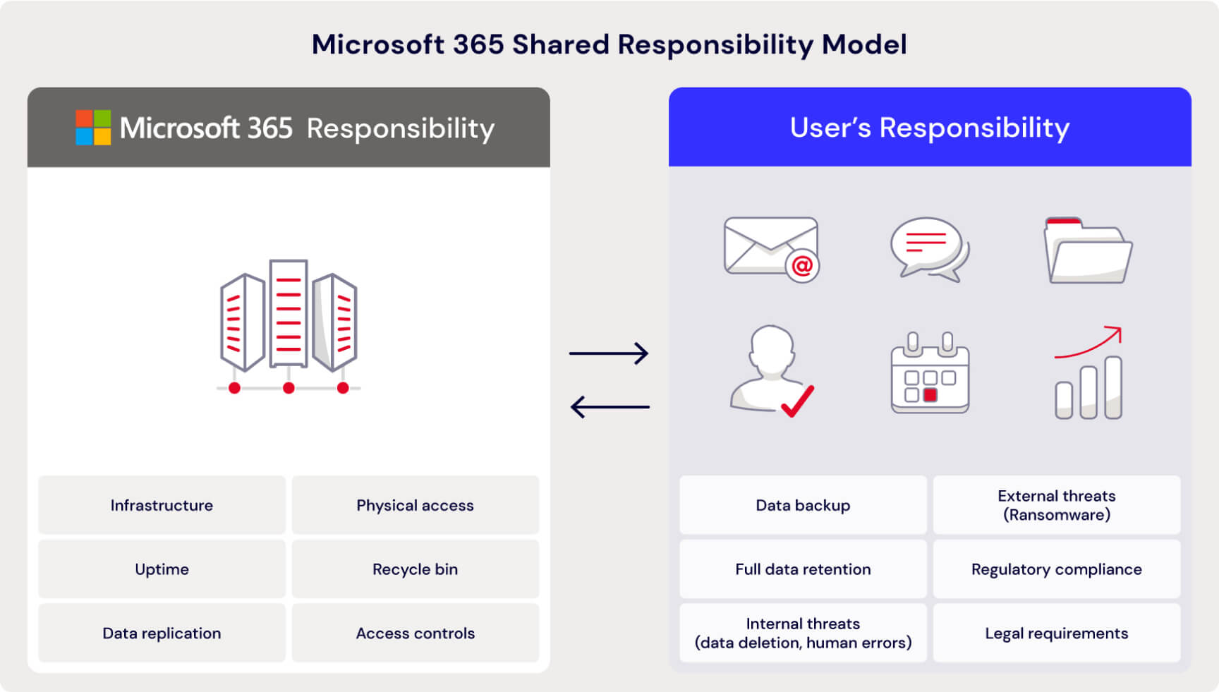 A diagram that shows the responsibilities of Microsoft and the user under the shared responsibility model. 