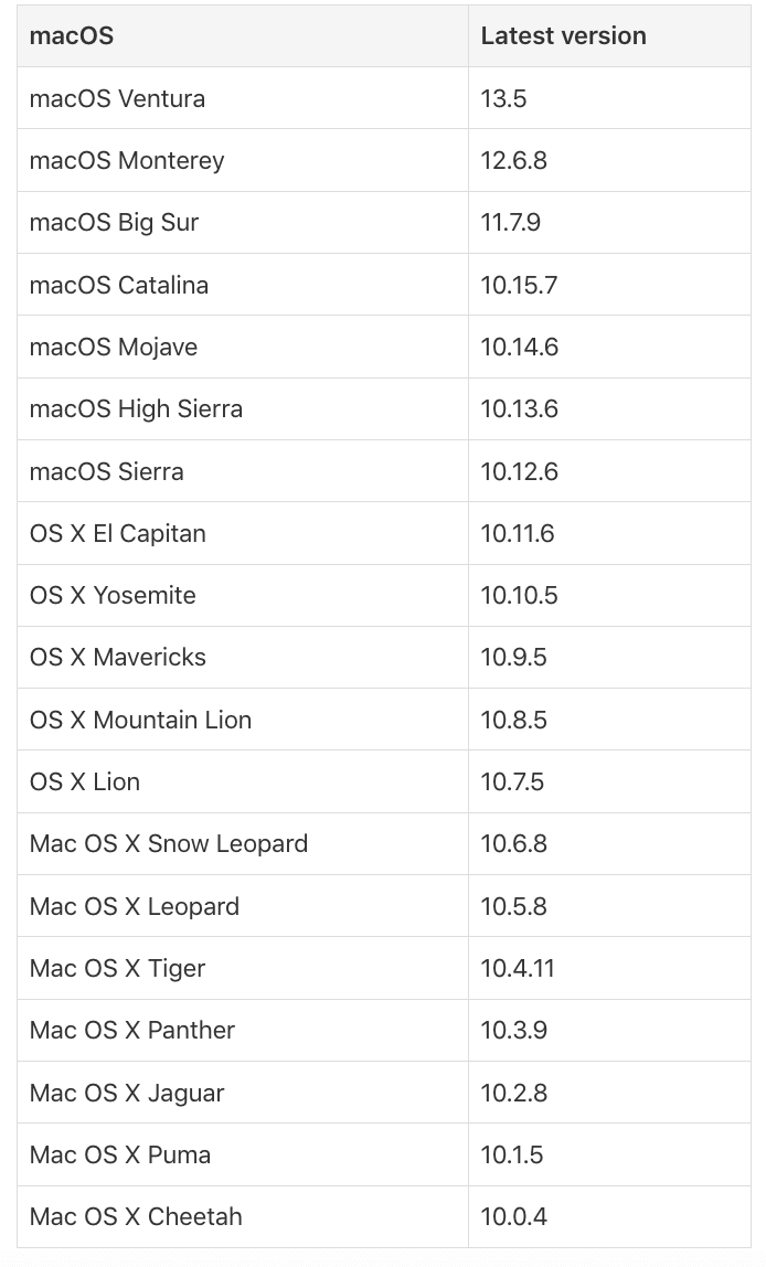 A screenshot showing the latests Mac OS versions.