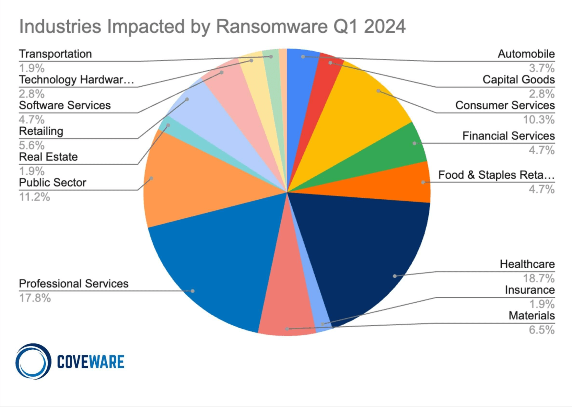 A pie chart depicting industries impacted by ransomware for Q1 2024.