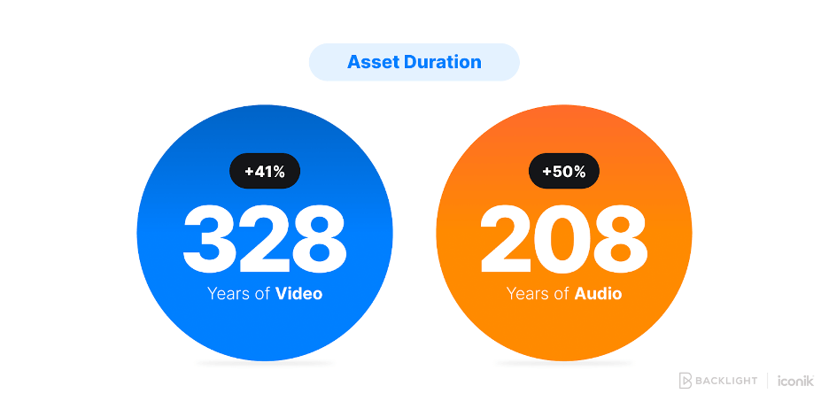 A decorative display of media stats from iconik's media report. The title reads Asset Duration. On the left, a blue circle displays the words 328 years of video, which represents 41% growth year on year. On the right, an orange circle contains the words 208 years of audio, which represents 50% growth year on year. 