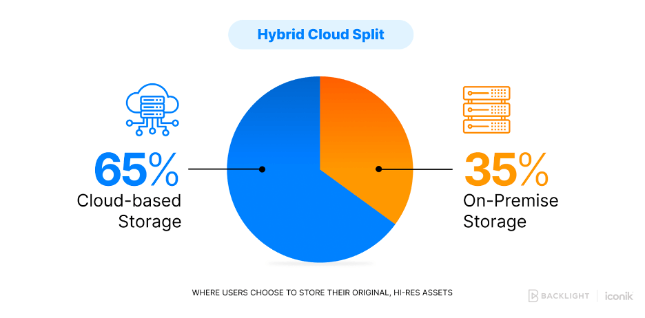 A pie chart comparing the hybrid cloud split in the media industry. There is 65% cloud-based storage and 35% on-premises storage. 