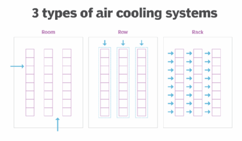 A diagram that describes room, row, and rack based cooling. In room cooling, air comes from all sides. In row cooling, air runs across servers top to bottom though the server stack. In rack-based cooling, air runs over each individual server.