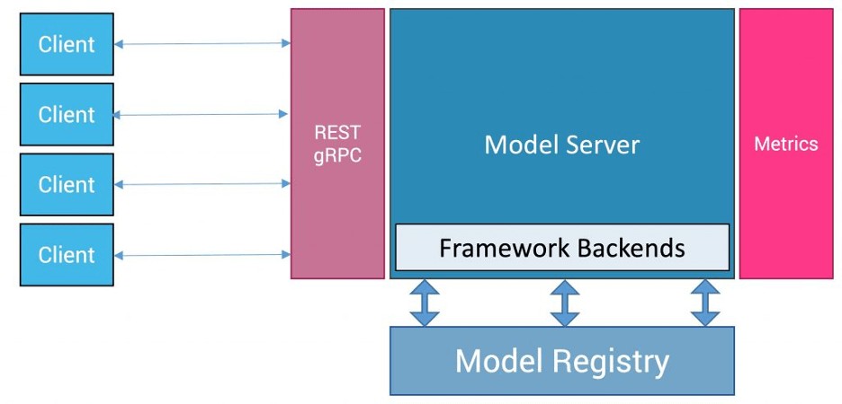 A diagram of a typical model serving process. 