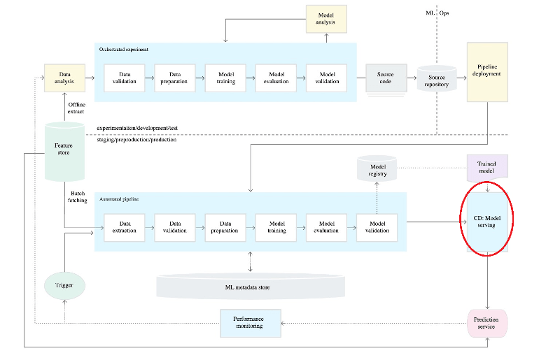 A diagram showing a typical MLOps process. 