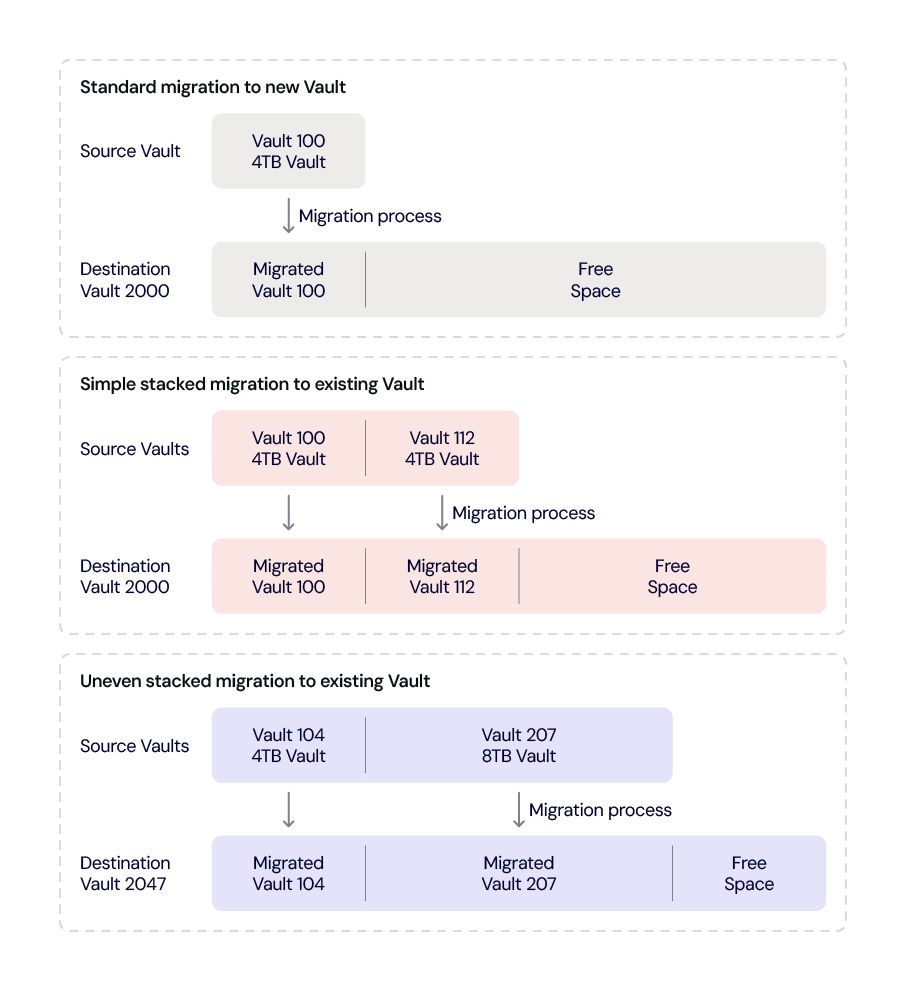 A diagram showing different configurations of Vault migrations before and after. 