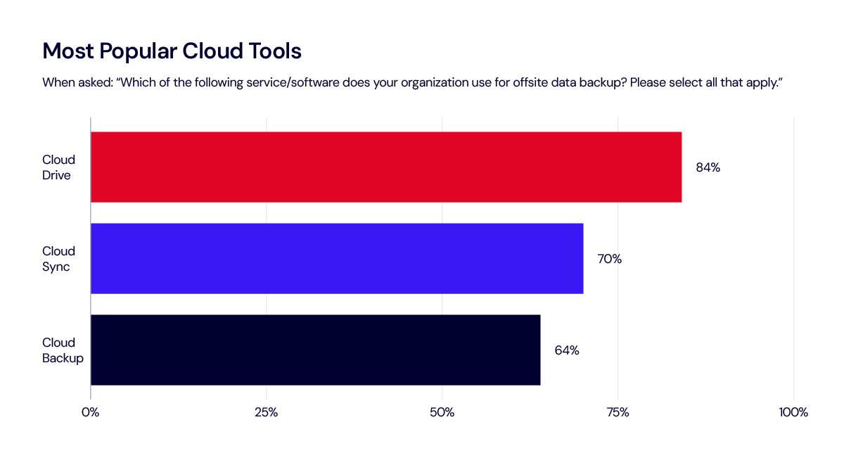 A bar graph showing how many IT decision makers report using cloud drive tools (84%), cloud sync tools (70%), and cloud backup tools (64%). 