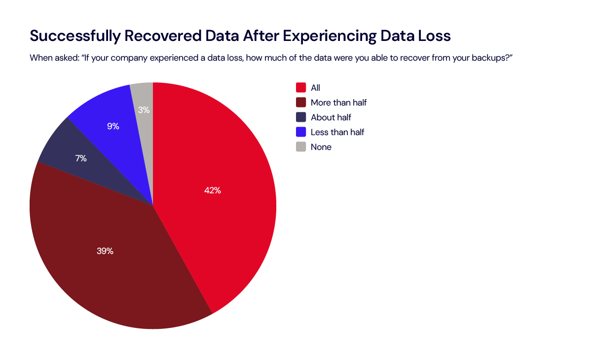 A pie chart showing how many businesses successfully recovered all of their data after data loss. 