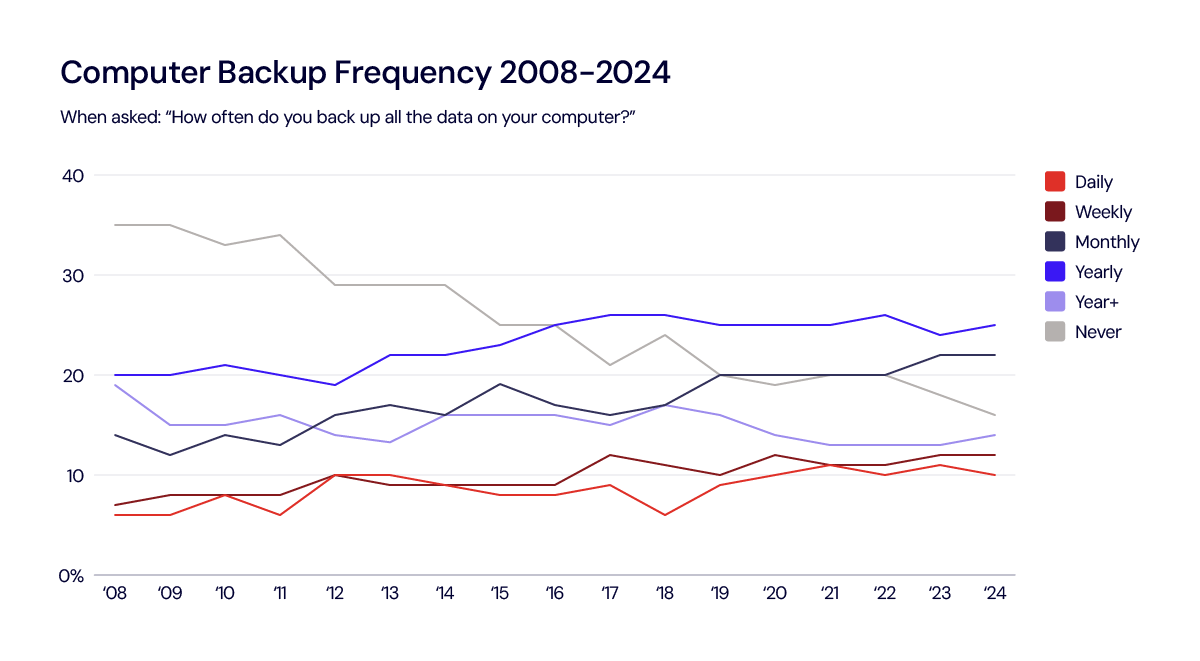 A line chart showing how backup frequency has changed from 2008–2024. 