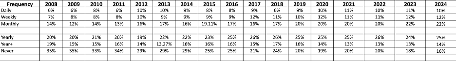 A table with all the reported data about how frequently Americans back up from 2008–2024. 