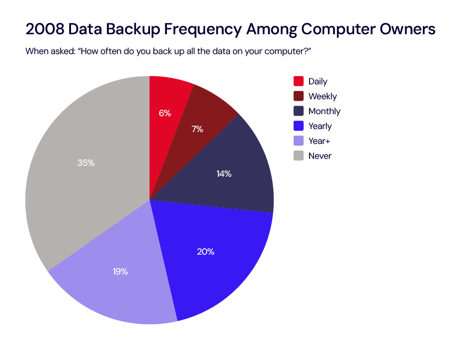 A pie chart showing how frequently American consumers backed up their data in 2008.