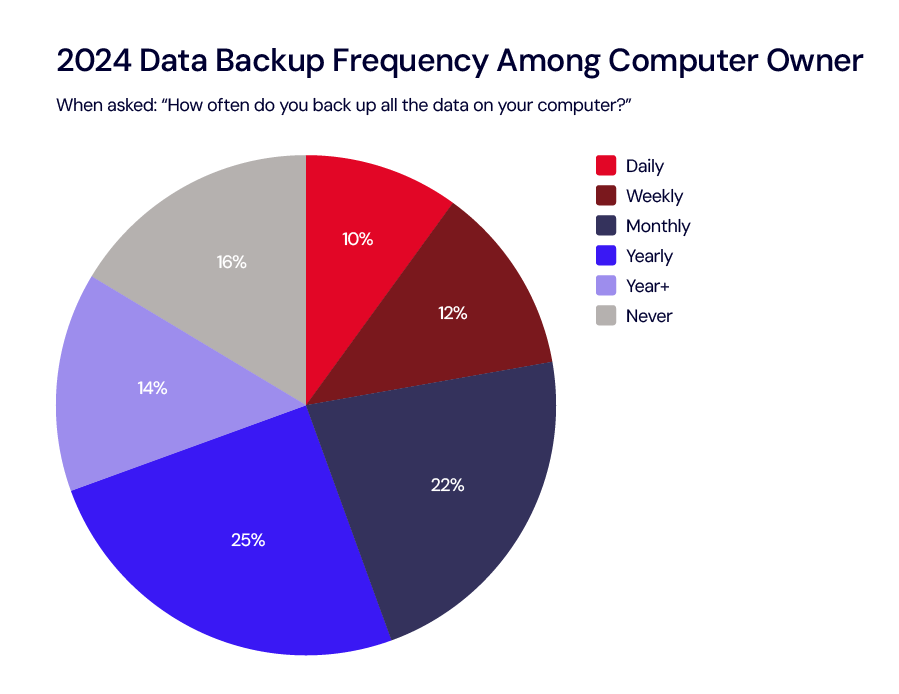 A pie chart showing how frequently American consumers backed up their data in 2024.