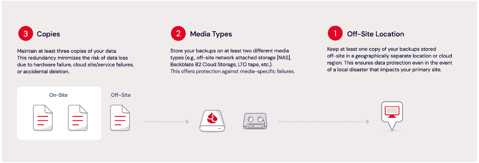 A diagram outlining the 3-2-1 backup strategy. 