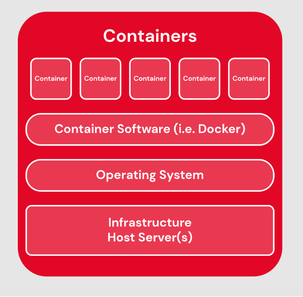 A diagram showing how containers are set up from an architecture standpoint. All containers share one operating system. 