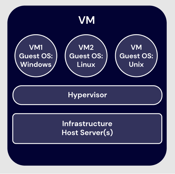 A diagram showing how VMs are set up from an architecture standpoint. Each as its own operating system. 