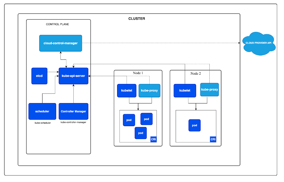 A diagram showing container orchestration on Kubernetes. 