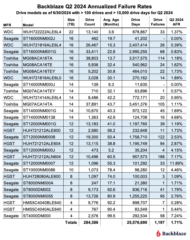 A table containing the quarterly annualized failure rates of Backblaze's drive fleet. 