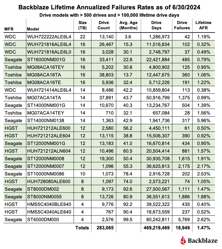 A chart showing the lifetime annualized failure rates for the Backblaze drive fleet. 