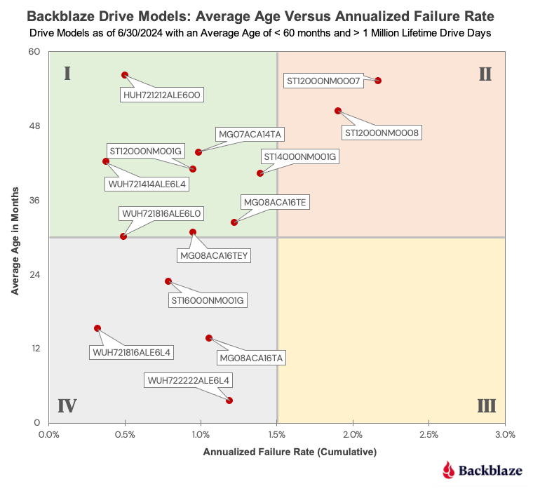 A chart showing average age versus annualized failure rate for drives that are less than 60 months old. 