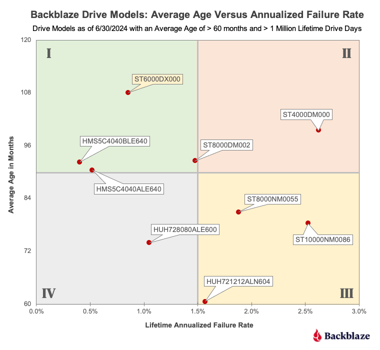 A chart showing average age versus annualized failure rates for drives over 60 months. 